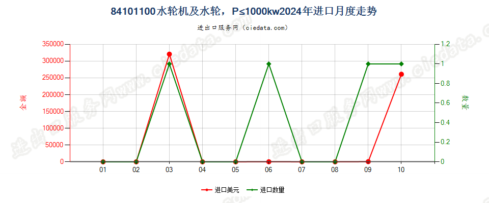 84101100水轮机及水轮，P≤1000kw进口2024年月度走势图