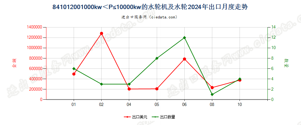 841012001000kw＜P≤10000kw的水轮机及水轮出口2024年月度走势图