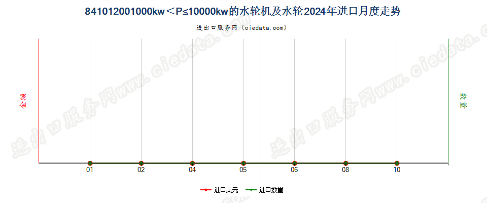 841012001000kw＜P≤10000kw的水轮机及水轮进口2024年月度走势图