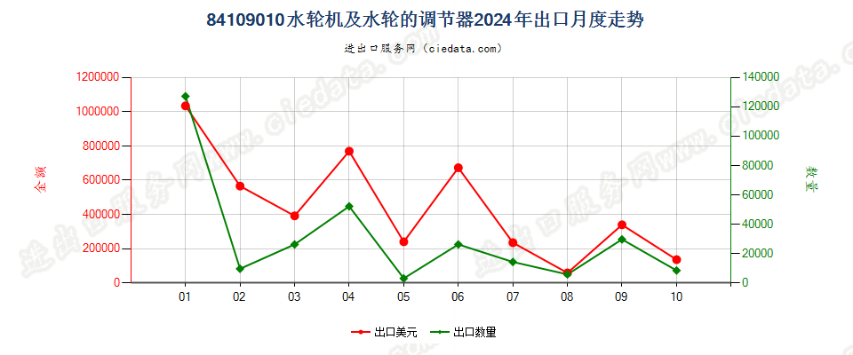 84109010水轮机及水轮的调节器出口2024年月度走势图