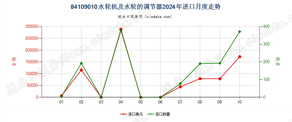 84109010水轮机及水轮的调节器进口2024年月度走势图