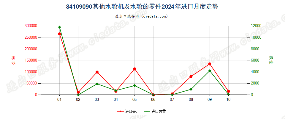 84109090其他水轮机及水轮的零件进口2024年月度走势图