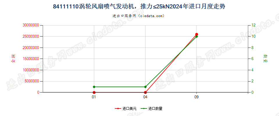 84111110涡轮风扇喷气发动机，推力≤25kN进口2024年月度走势图