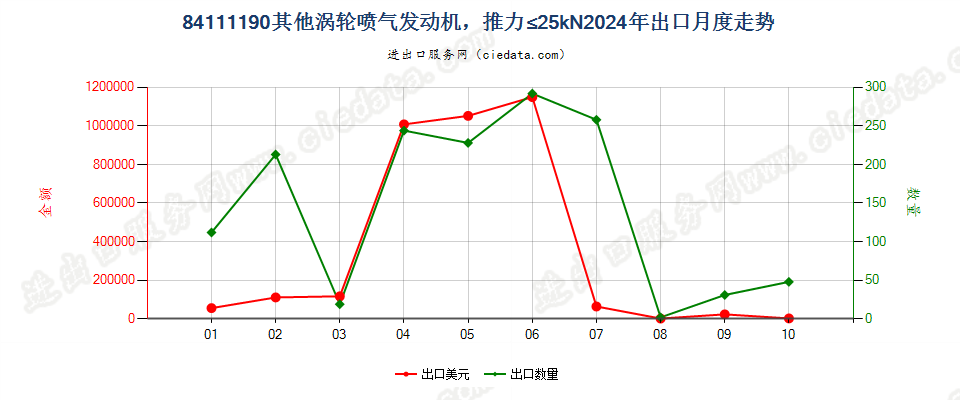 84111190其他涡轮喷气发动机，推力≤25kN出口2024年月度走势图