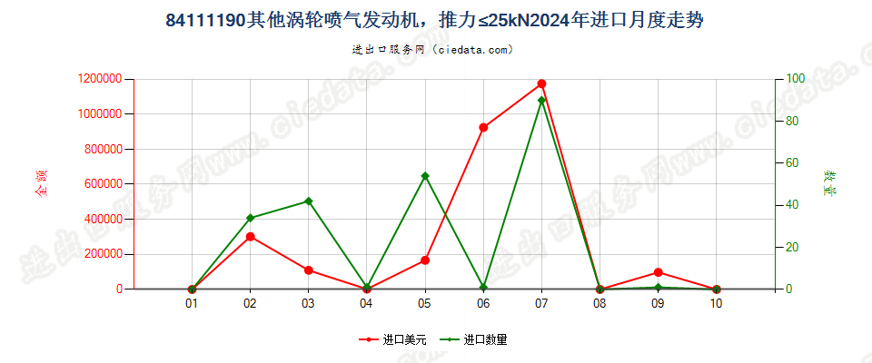 84111190其他涡轮喷气发动机，推力≤25kN进口2024年月度走势图