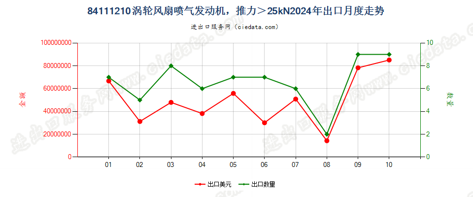 84111210涡轮风扇喷气发动机，推力＞25kN出口2024年月度走势图