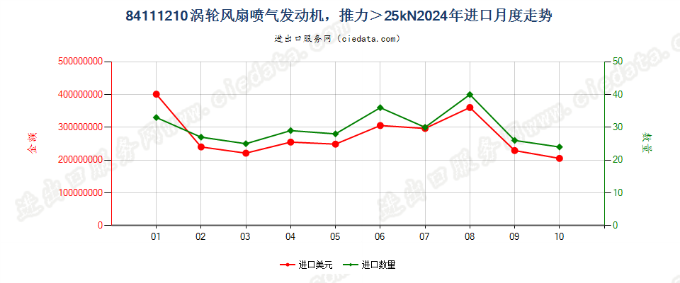 84111210涡轮风扇喷气发动机，推力＞25kN进口2024年月度走势图