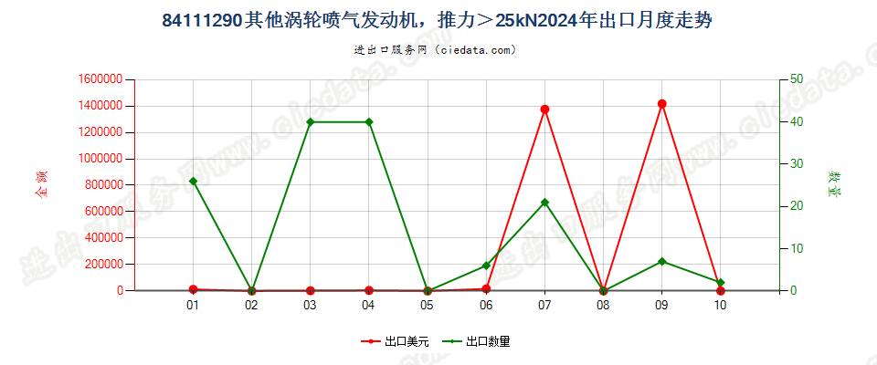 84111290其他涡轮喷气发动机，推力＞25kN出口2024年月度走势图