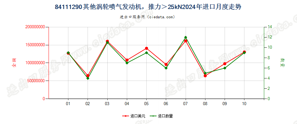 84111290其他涡轮喷气发动机，推力＞25kN进口2024年月度走势图