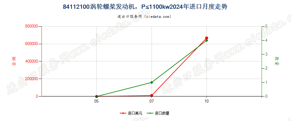 84112100涡轮螺桨发动机，P≤1100kw进口2024年月度走势图