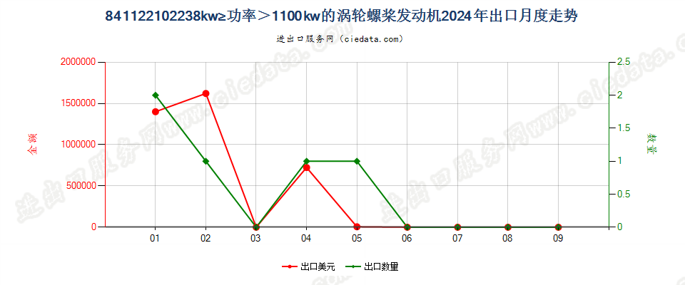 841122102238kw≥功率＞1100kw的涡轮螺桨发动机出口2024年月度走势图