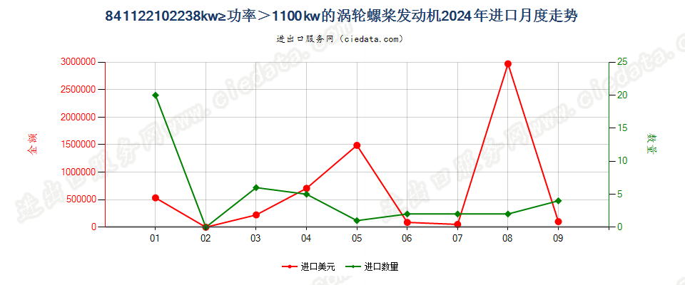 841122102238kw≥功率＞1100kw的涡轮螺桨发动机进口2024年月度走势图