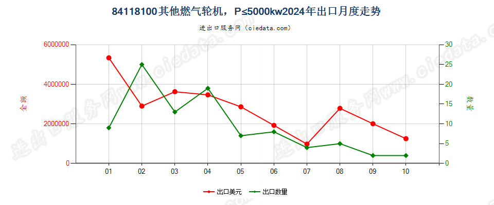 84118100其他燃气轮机，P≤5000kw出口2024年月度走势图