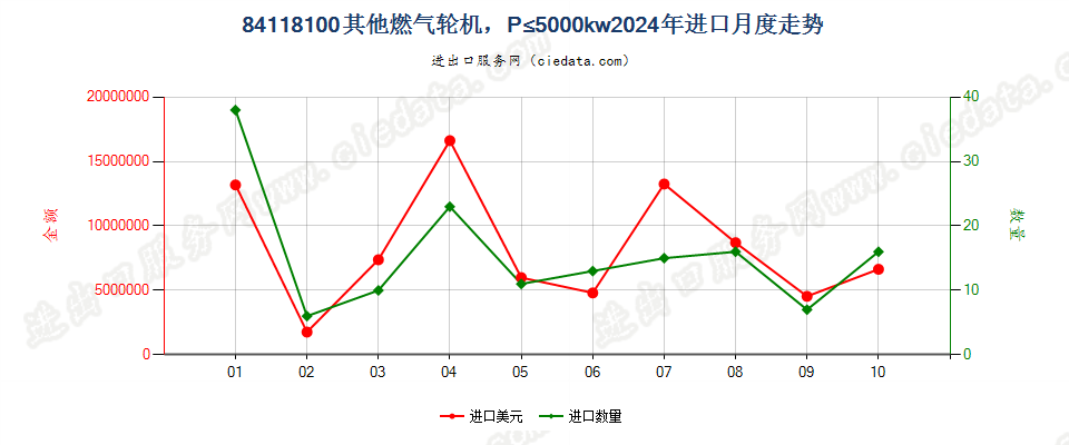 84118100其他燃气轮机，P≤5000kw进口2024年月度走势图