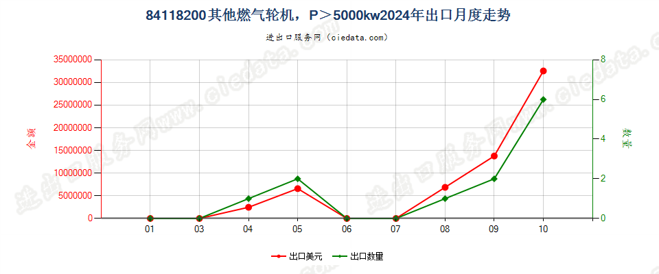 84118200其他燃气轮机，P＞5000kw出口2024年月度走势图