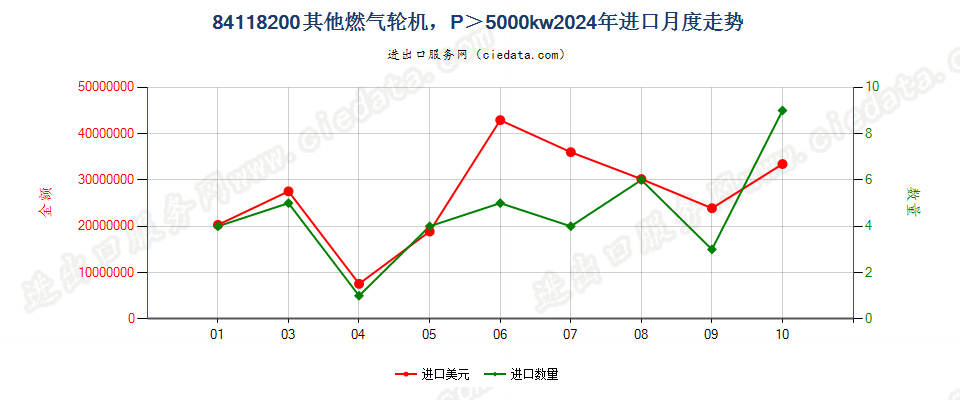 84118200其他燃气轮机，P＞5000kw进口2024年月度走势图