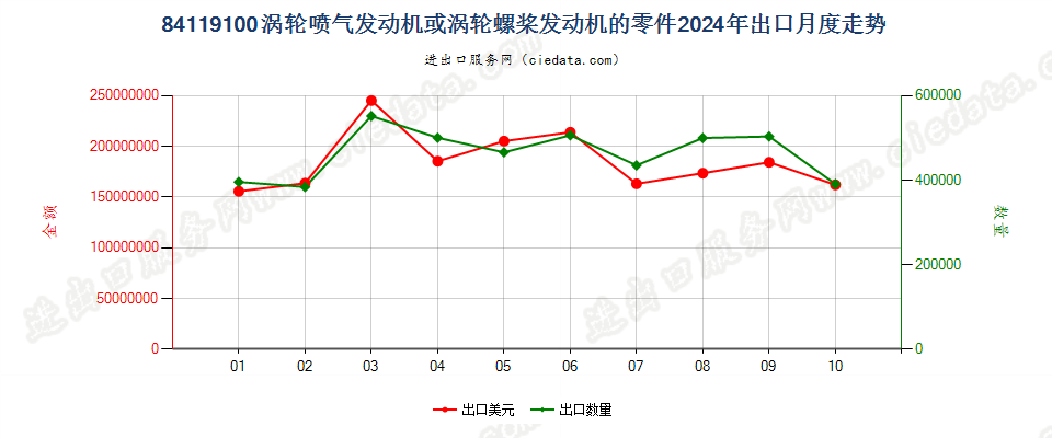 84119100涡轮喷气发动机或涡轮螺桨发动机的零件出口2024年月度走势图