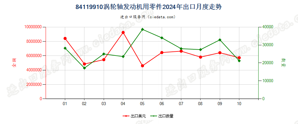 84119910涡轮轴发动机用零件出口2024年月度走势图