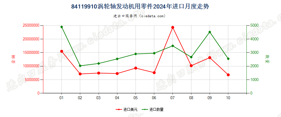 84119910涡轮轴发动机用零件进口2024年月度走势图