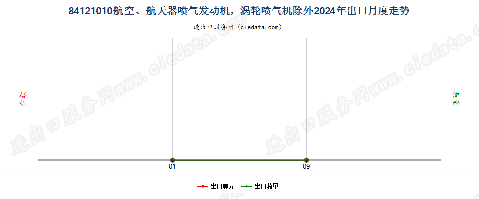 84121010航空、航天器喷气发动机，涡轮喷气机除外出口2024年月度走势图