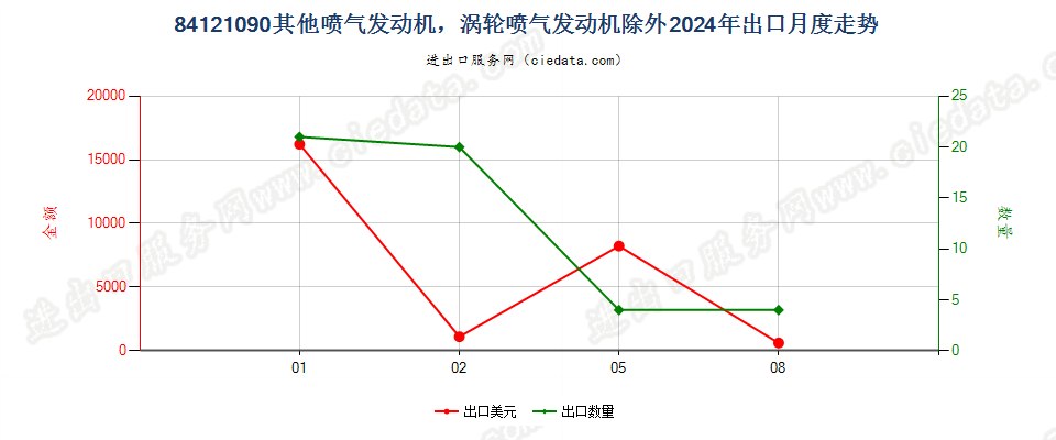 84121090其他喷气发动机，涡轮喷气发动机除外出口2024年月度走势图