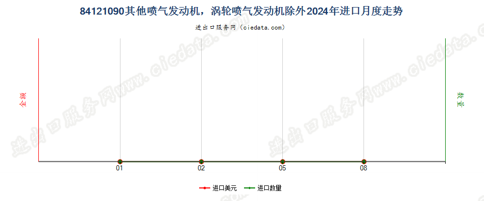 84121090其他喷气发动机，涡轮喷气发动机除外进口2024年月度走势图