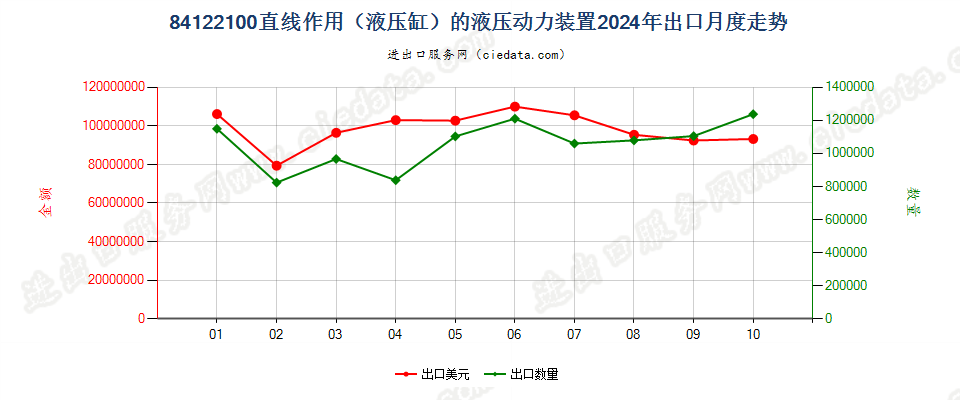 84122100直线作用（液压缸）的液压动力装置出口2024年月度走势图