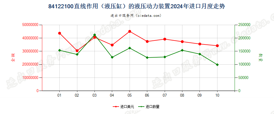 84122100直线作用（液压缸）的液压动力装置进口2024年月度走势图