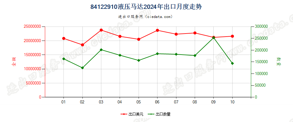 84122910液压马达出口2024年月度走势图