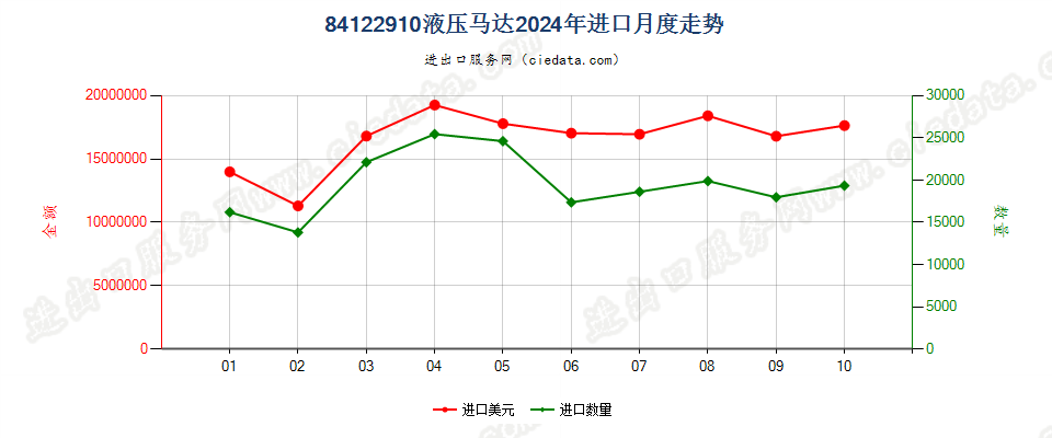 84122910液压马达进口2024年月度走势图