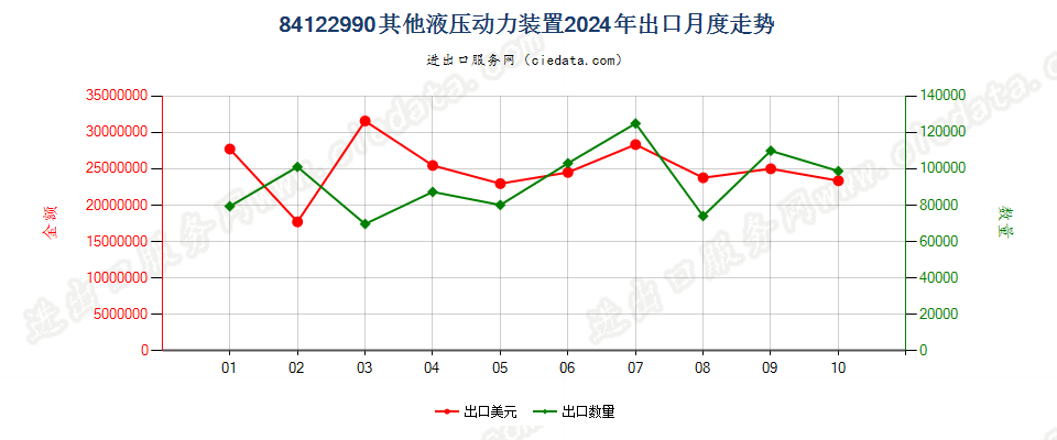 84122990其他液压动力装置出口2024年月度走势图