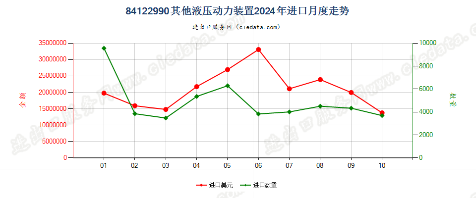 84122990其他液压动力装置进口2024年月度走势图