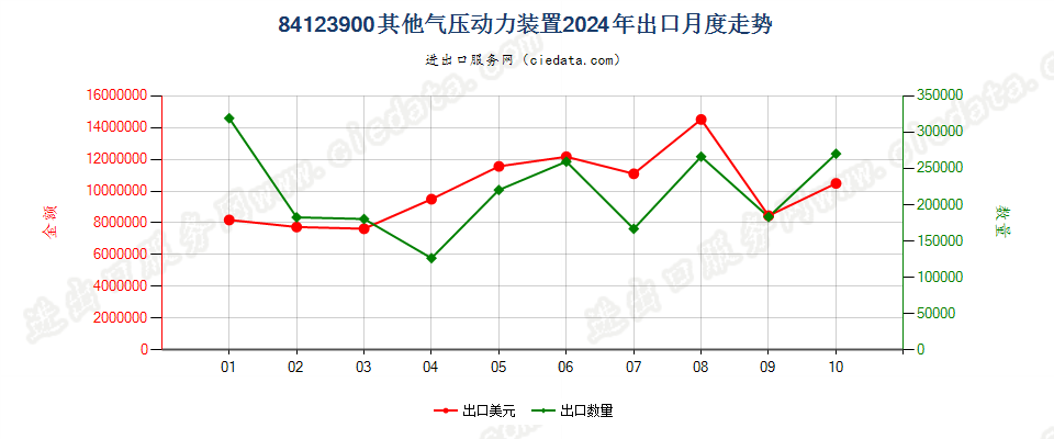 84123900其他气压动力装置出口2024年月度走势图