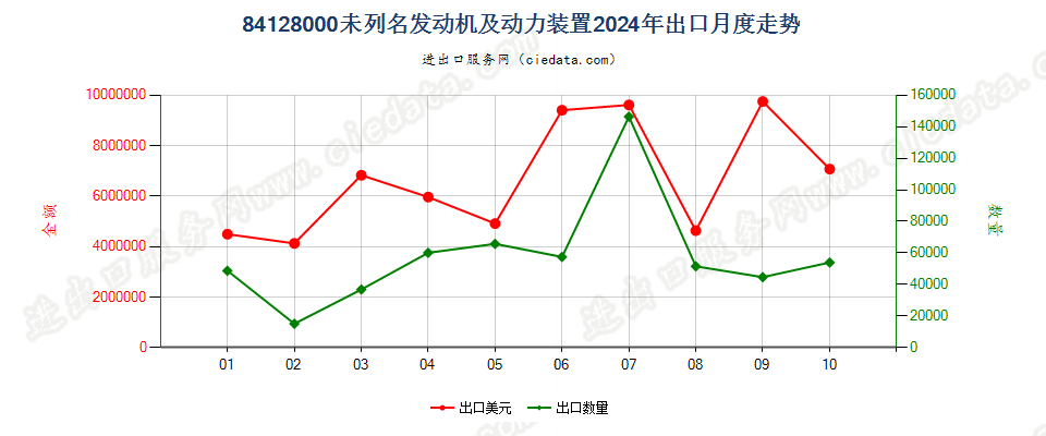 84128000未列名发动机及动力装置出口2024年月度走势图