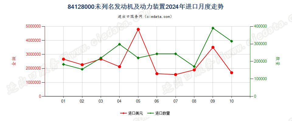 84128000未列名发动机及动力装置进口2024年月度走势图