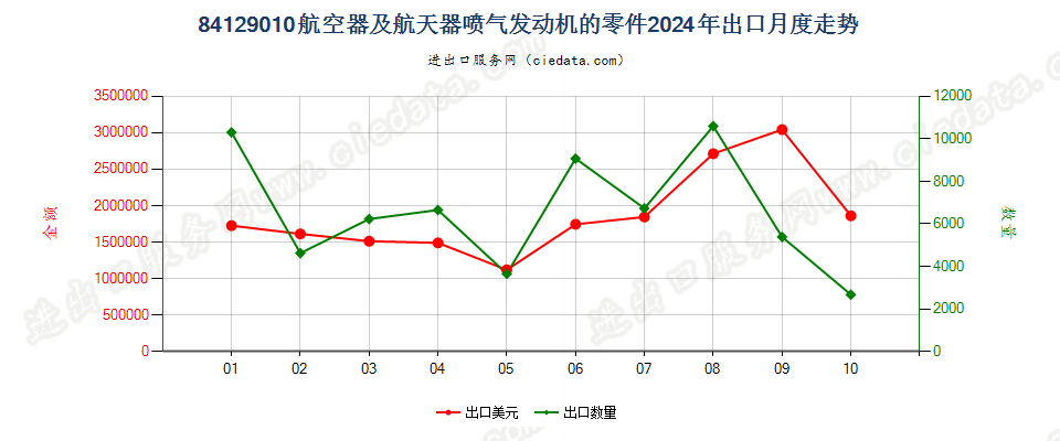 84129010航空器及航天器喷气发动机的零件出口2024年月度走势图