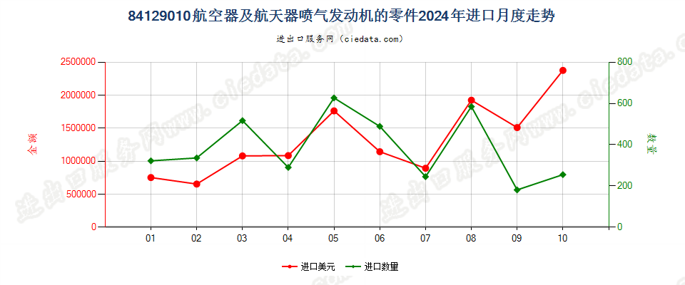 84129010航空器及航天器喷气发动机的零件进口2024年月度走势图