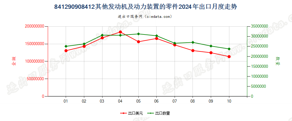 841290908412其他发动机及动力装置的零件出口2024年月度走势图