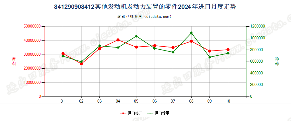 841290908412其他发动机及动力装置的零件进口2024年月度走势图