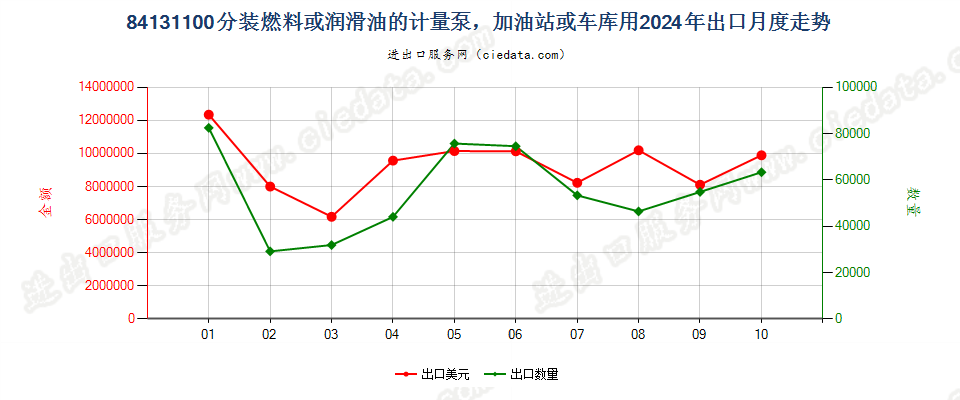 84131100分装燃料或润滑油的计量泵，加油站或车库用出口2024年月度走势图