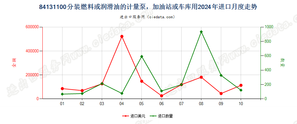 84131100分装燃料或润滑油的计量泵，加油站或车库用进口2024年月度走势图