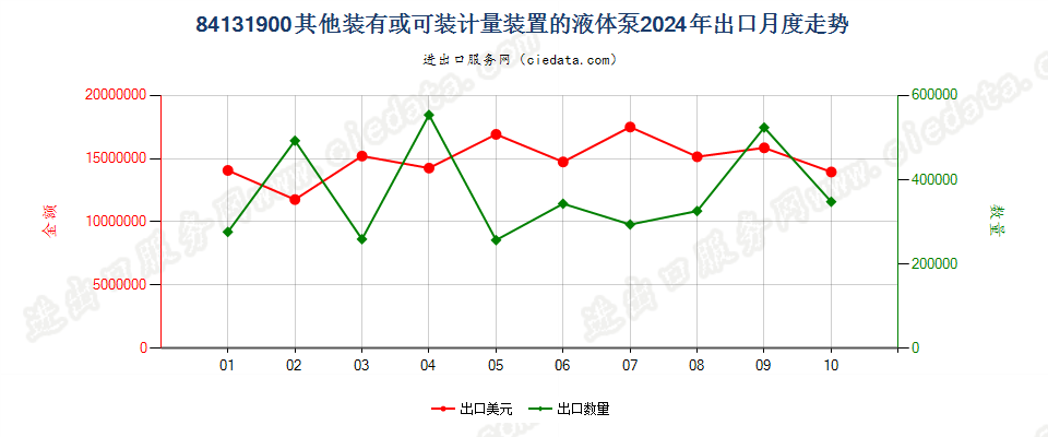 84131900其他装有或可装计量装置的液体泵出口2024年月度走势图