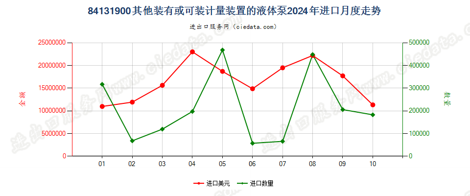 84131900其他装有或可装计量装置的液体泵进口2024年月度走势图