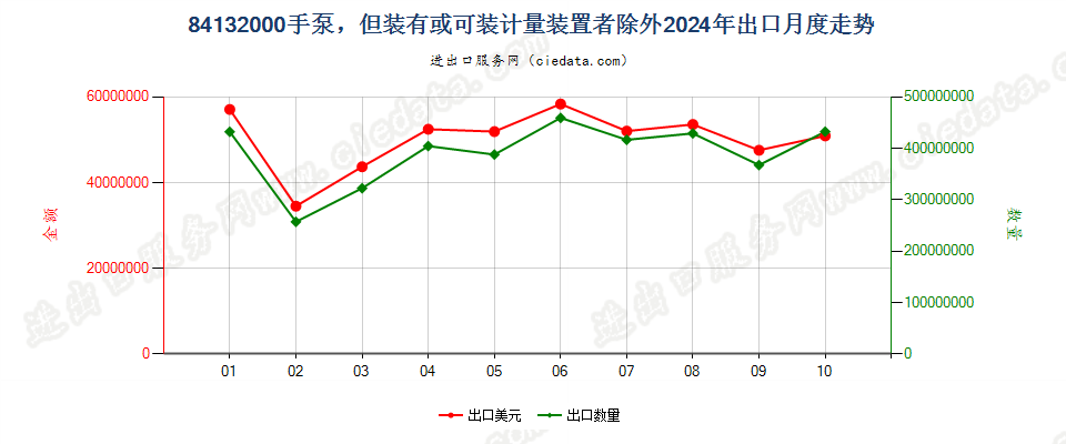 84132000手泵，但装有或可装计量装置者除外出口2024年月度走势图