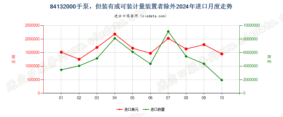 84132000手泵，但装有或可装计量装置者除外进口2024年月度走势图