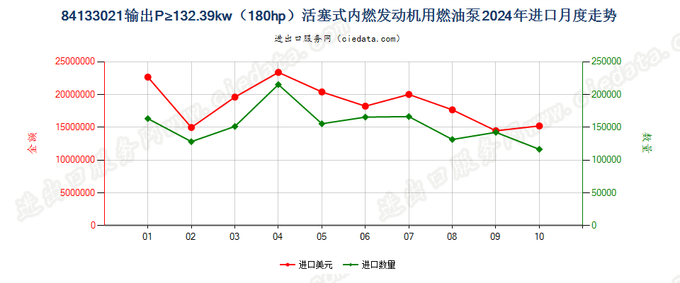 84133021输出P≥132.39kw（180hp）活塞式内燃发动机用燃油泵进口2024年月度走势图