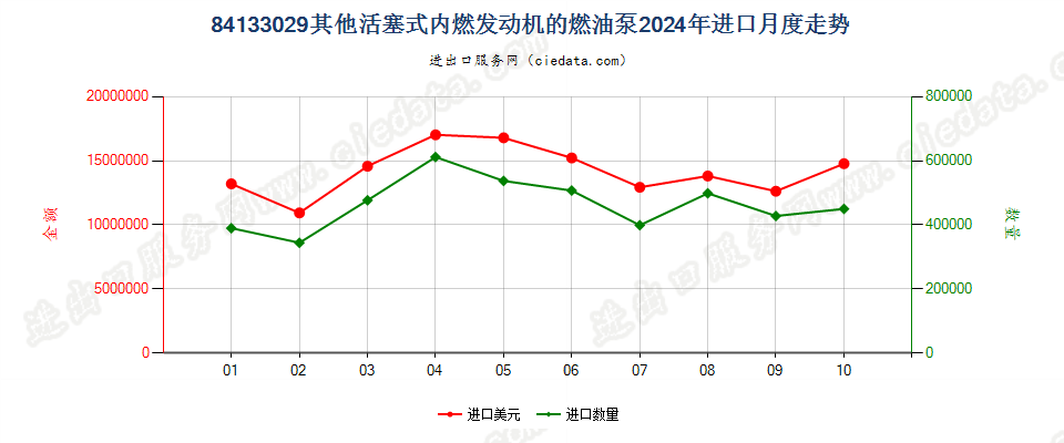 84133029其他活塞式内燃发动机的燃油泵进口2024年月度走势图