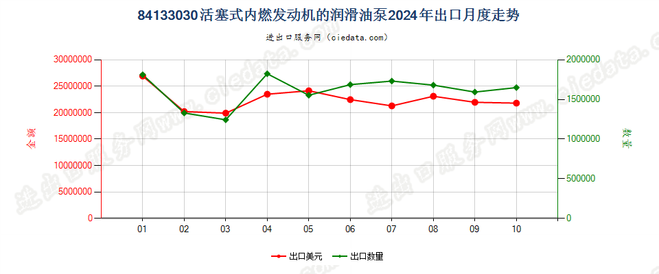 84133030活塞式内燃发动机的润滑油泵出口2024年月度走势图