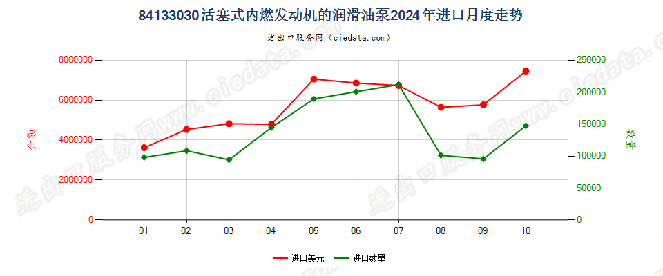 84133030活塞式内燃发动机的润滑油泵进口2024年月度走势图