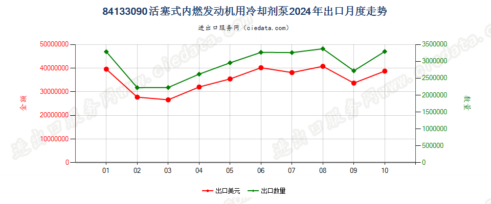 84133090活塞式内燃发动机用冷却剂泵出口2024年月度走势图